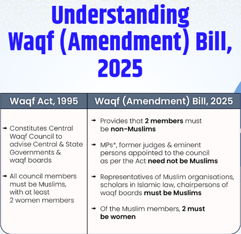Waqf Amendment Act protect women’s rights in Waqf-Alal-Aulad properties. Widows, divorced women, &amp; orphans can now benefit from donations. This aligns with Islam’s core objective of helping the needy &amp; empowering vulnerable groups. #eknayiUMEED #WaqfAmendmentAct
