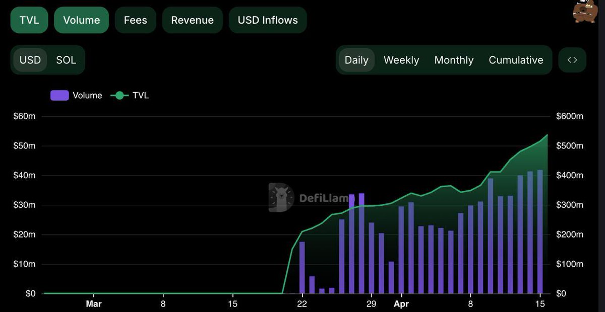 cryptoamanclub's tweet photo. PumpSwap by PumpFun processed a massive $2.5B in trading volume last week.

Total fees: $4.2M ➺ $6.1M (+45%)

Have #memecoins started making waves again?