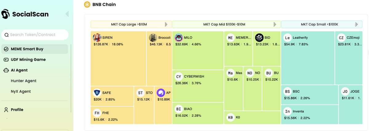 1/
After months of building, we just dropped something I’m really proud of:

SocialScan Smart Buy Dashboard 

It tracks what profitable wallets are buying — in real time — across meme coin ecosystems.

Base ✅
BSC ✅
Solana 🔜

Confident we’ve built the best smart money signal in