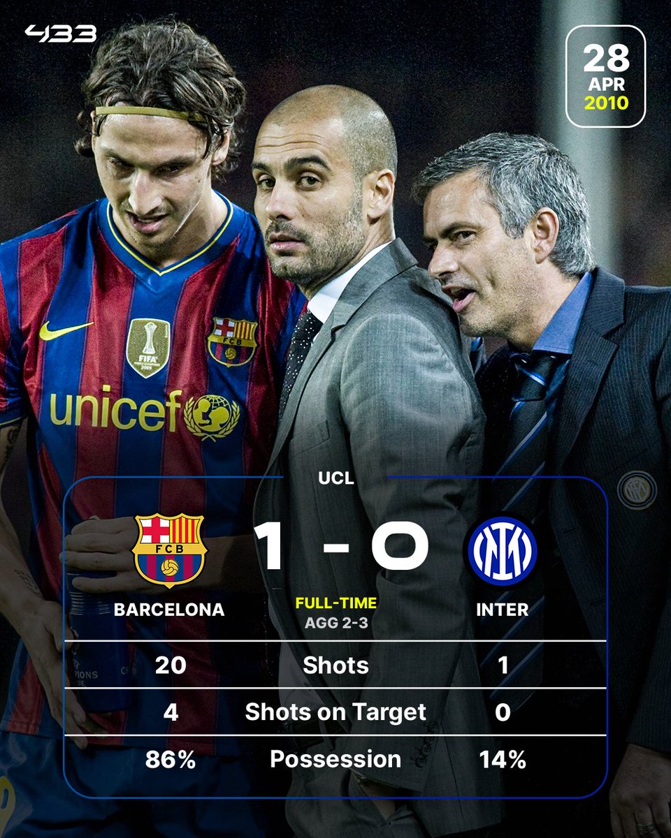 433's tweet image. Barcelona and Inter met in the UCL semi-finals back in 2010 too. The Catalans had to score twice in the second leg, but could only get one 😬