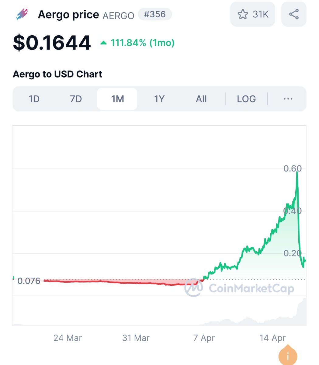 Crypto Go BRRR! (@cryptogobrrr) on Twitter photo <a href="/SECGov/">U.S. Securities and Exchange Commission</a> Binance exchange delists spot trading for $AERGO on 2025-03-28.
Then lists the same coin on Binance futures 2 weeks later with 15x leverage on 2025-04-16 causing a drop of +-70%
How is this not market manipulation and a form of investment fraud? <a href="/SECGov/">U.S. Securities and Exchange Commission</a> Binance exchange delists spot trading for $AERGO on 2025-03-28.
Then lists the same coin on Binance futures 2 weeks later with 15x leverage on 2025-04-16 causing a drop of +-70%
How is this not market manipulation and a form of investment fraud?