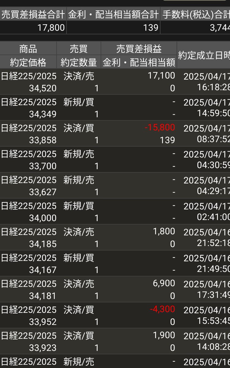 zerosum99's tweet image. 今朝寝ぼけて売ってしまった1枚の損失を、なんとか一撃で取り返しました。

メンタルがしっかりしている時なら、やっぱり負けない。自分の勝ちパターンと、出口が明確に見えているとき（指値がはっきり分かる時）は勝負ですね。

まだ取り返しにいきます。