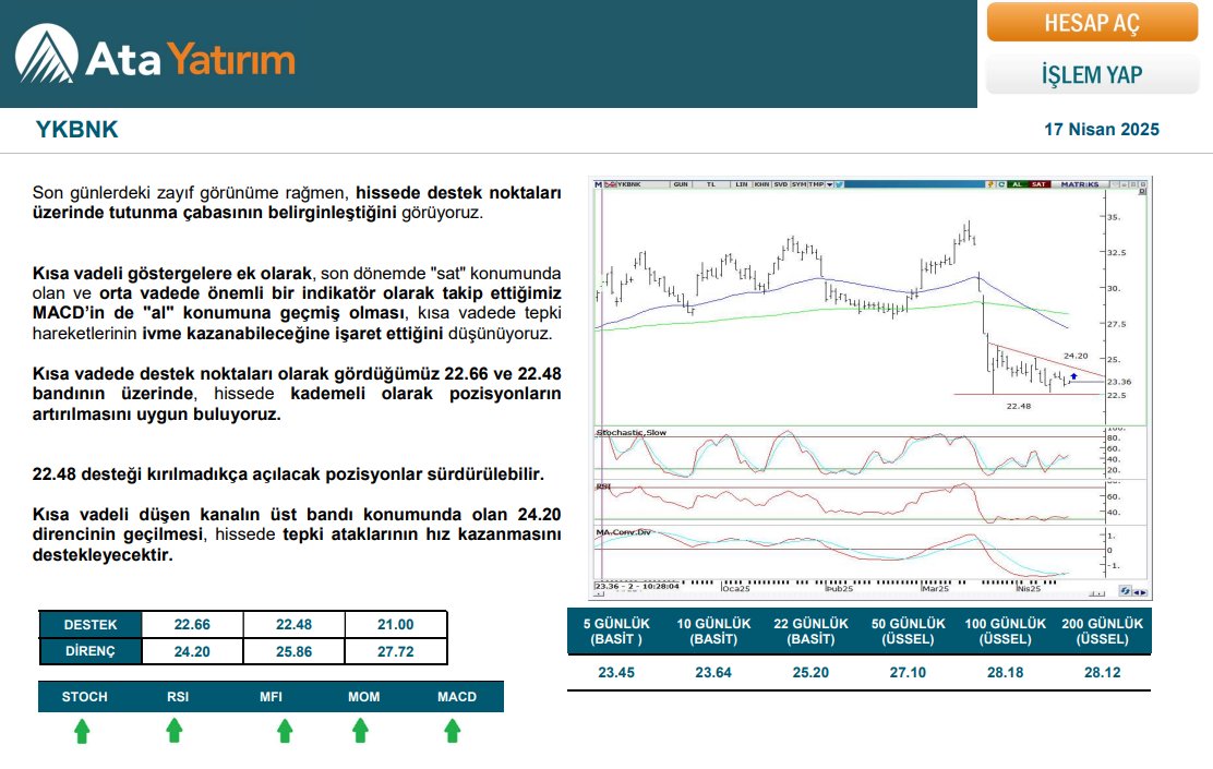 AtaYatirim's tweet image. 📊#YKBNK Teknik Değerlendirme 17.04.2025

 📌Ata Yatırım’da hesap açmak ve Borsa İstanbul&apos;da işlem yapmak için; bit.ly/335uVpa