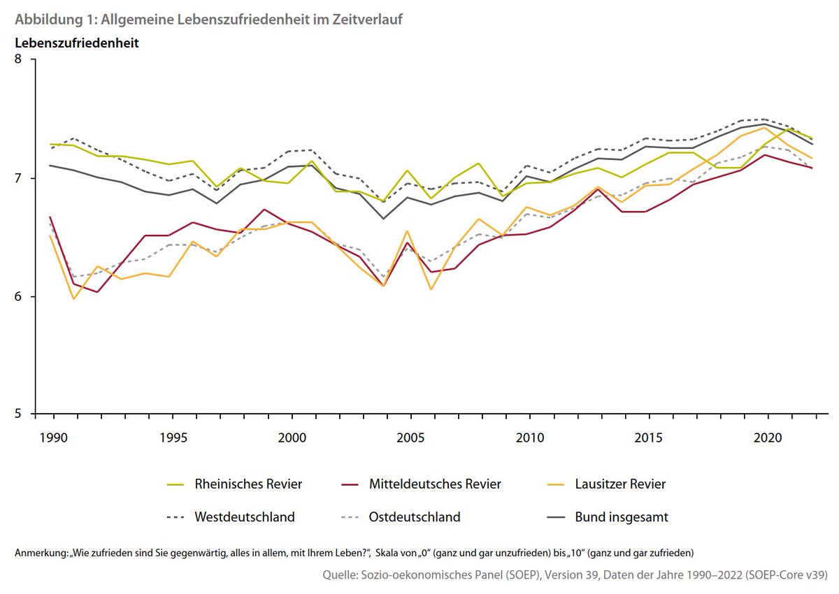 Die ersten Ergebnisse aus unserer #SOEPcoal-Aufwuchsstichprobe sind da – und zwar zur Lebenszufriedenheit in den Braunkohleregionen. Der entsprechende BBSR-Bericht von @giustozzi_c, Elisabeth Stürmer und Stefanie Vedder ist online verfügbar unter bbsr.bund.de/BBSR/DE/veroef…