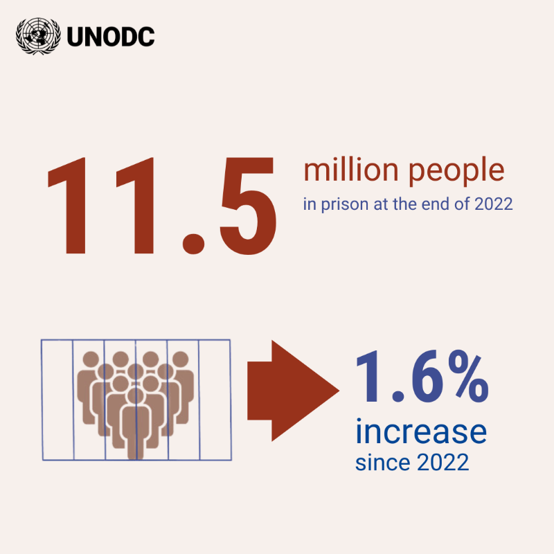 UNODC's tweet photo. Prison overcrowding is hitting a crisis point.
1 in 4 nations is grappling with 150%+ overcapacity

Learn more in our report ⬇️
#PrisonersMatter