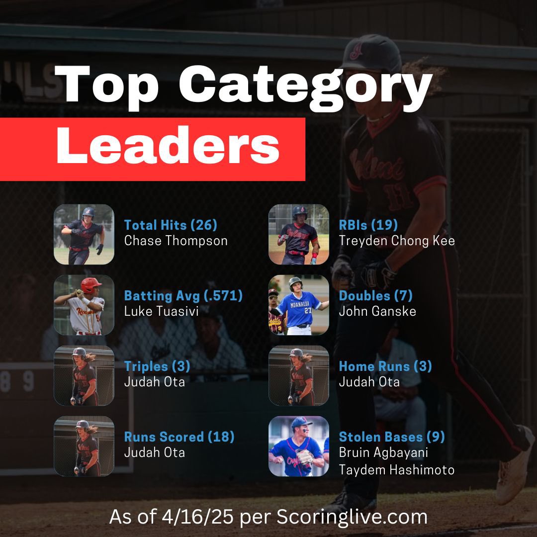 Current D1 Offensive Category Leaders in Hawaii High School Baseball as we wrap up the final week of the regular season. 

<a href="/ChaseT2027/">Chase Thompson Hawaii</a> <a href="/treyden_ck/">Treyden Chong Kee</a> <a href="/luke_tuasivi/">Luke Tuasivi</a> <a href="/GanskeJohn/">John Ganske</a> <a href="/ota_judah/">Judah Ota</a> <a href="/BruinAgbayani/">Bruin Agbayani</a> <a href="/t_hash12/">Taydem Hashimoto</a>