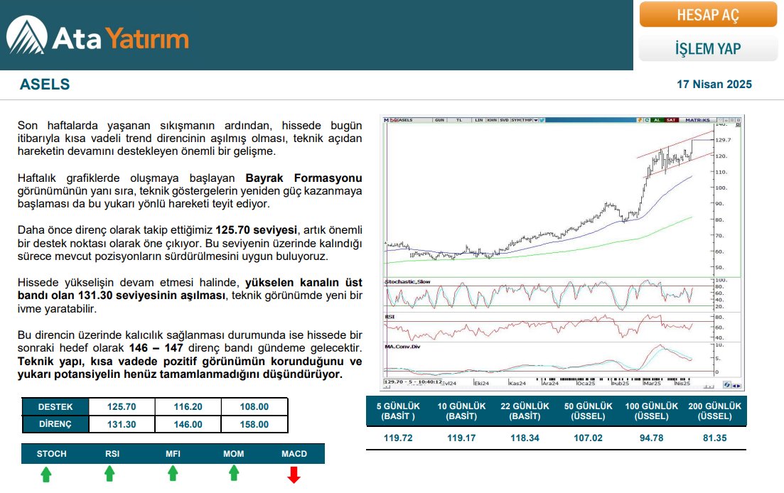 AtaYatirim's tweet image. 📊#ASELS Teknik Değerlendirme 17.04.2025 

📌Ata Yatırım’da hesap açmak ve Borsa İstanbul&apos;da işlem yapmak için; bit.ly/335uVpa