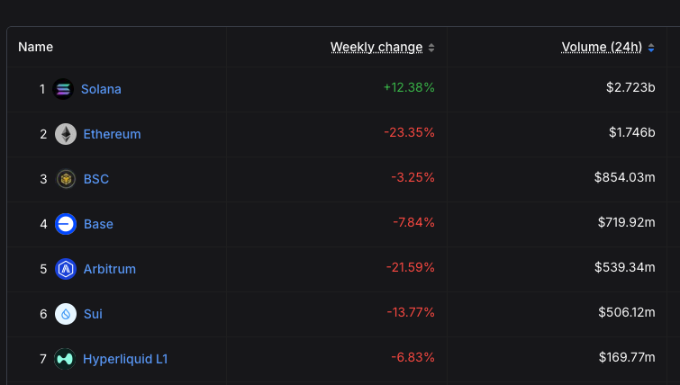alpha_pls's tweet image. SOL is still one of the very few coins that is attractive for longer term investors. 

It was important to see how sticky the chain activity was outside of a risk on environment.

No matter if we are in peak speculative mode or risk off, Solana is still consistently doing more…