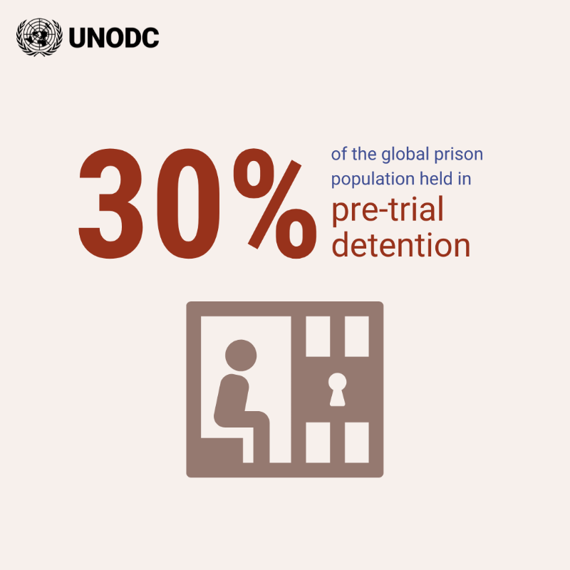 UNODC's tweet photo. Prison overcrowding is hitting a crisis point.
1 in 4 nations is grappling with 150%+ overcapacity

Learn more in our report ⬇️
#PrisonersMatter