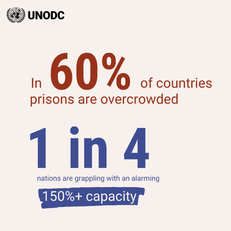 UNODC's tweet photo. Prison overcrowding is hitting a crisis point.
1 in 4 nations is grappling with 150%+ overcapacity

Learn more in our report ⬇️
#PrisonersMatter