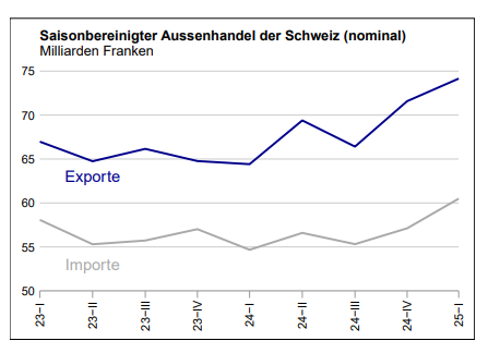 BurkhardtPhilip's tweet image. Die Schweizer #Wirtschaft boomt wie noch nie. 
Im März 2025 sind die #Exporte saisonbereinigt um 12,6 Prozent gewachsen (real: +3,2 Prozent) und haben mit 27,6 Milliarden Franken einen historischen Monatsrekord erreicht – über 3 Milliarden über dem bisherigen Höchstwert. (1/3)