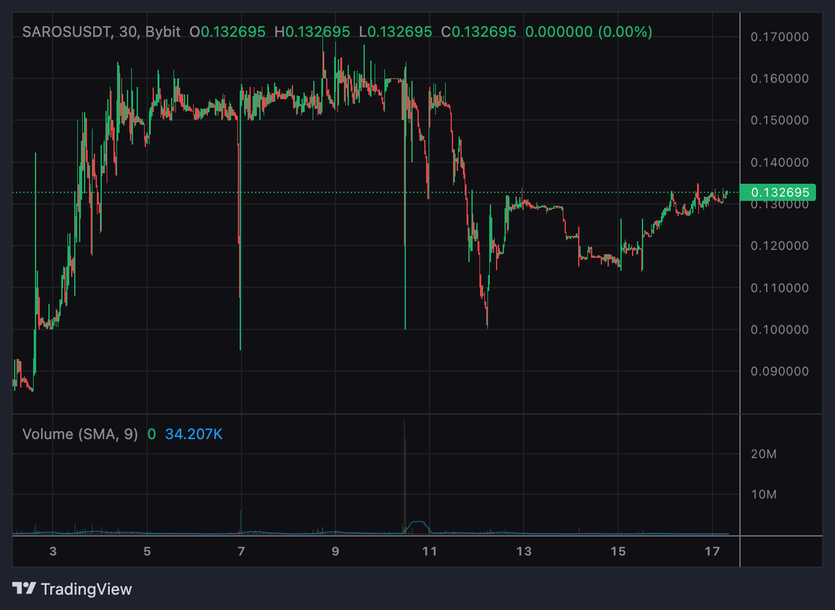evelyribeiro's tweet photo. 📈 $SAROS Price Outlook: A Positive Trend Is Emerging

Looking at the recent 30-minute chart for $SAROS/USDT, we can observe a strong sign of recovery and stabilization after a volatile dip. https://t.co/vHBblnkWph