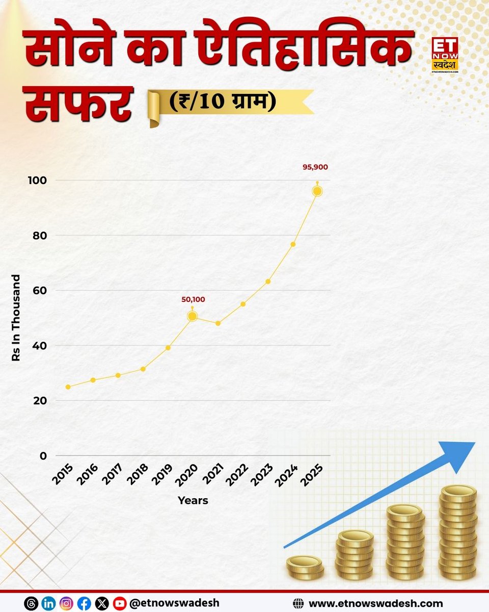ETNowSwadesh's tweet image. सोने में ऐतिहासिक तेजी

🔸 हाजिर में पहली बार ₹1 लाख के पार निकला सोने का भाव
🔸MCX पर सोना इंट्राडे में ₹96,000 के बेहद करीब पहुंचा

कैसा रहा सोने का ऐतिहासिक सफर? जानिए 

#Gold #MCX #GoldPrice @vishwamohansing