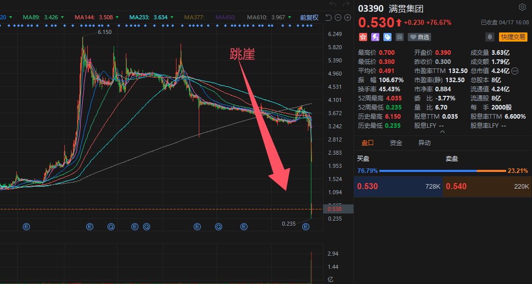 ngqbz1's tweet photo. 2025.4.17【港股收评：跳崖后很难爬上来】昨天下跌90%的满贯集团今天上涨76%暴跌的原因如下图，并不能解释投资者的疑惑。该股是一家医药股，业绩乏善可陈，但该股也是一只庄股，因为之前的股价一直在高位盘整，这种业绩的港股一般都是几分钱到几毛钱，跳崖的原因不明，但这种跳崖图形一般要当心！ https://t.co/arOeJO2KTp