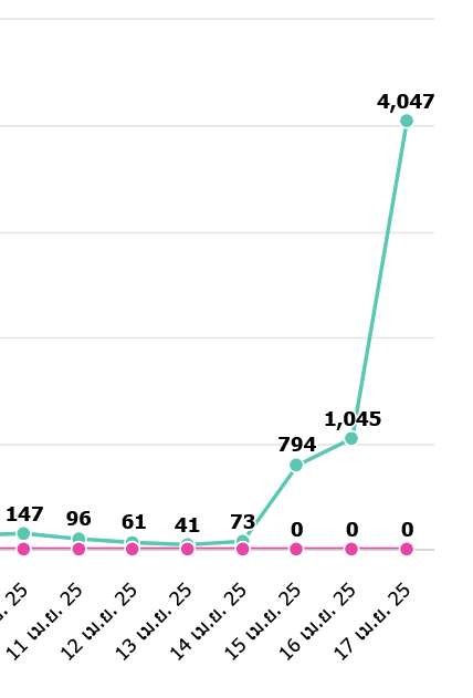 ไข่บนดวงดาว 🍳🍳 tweet media