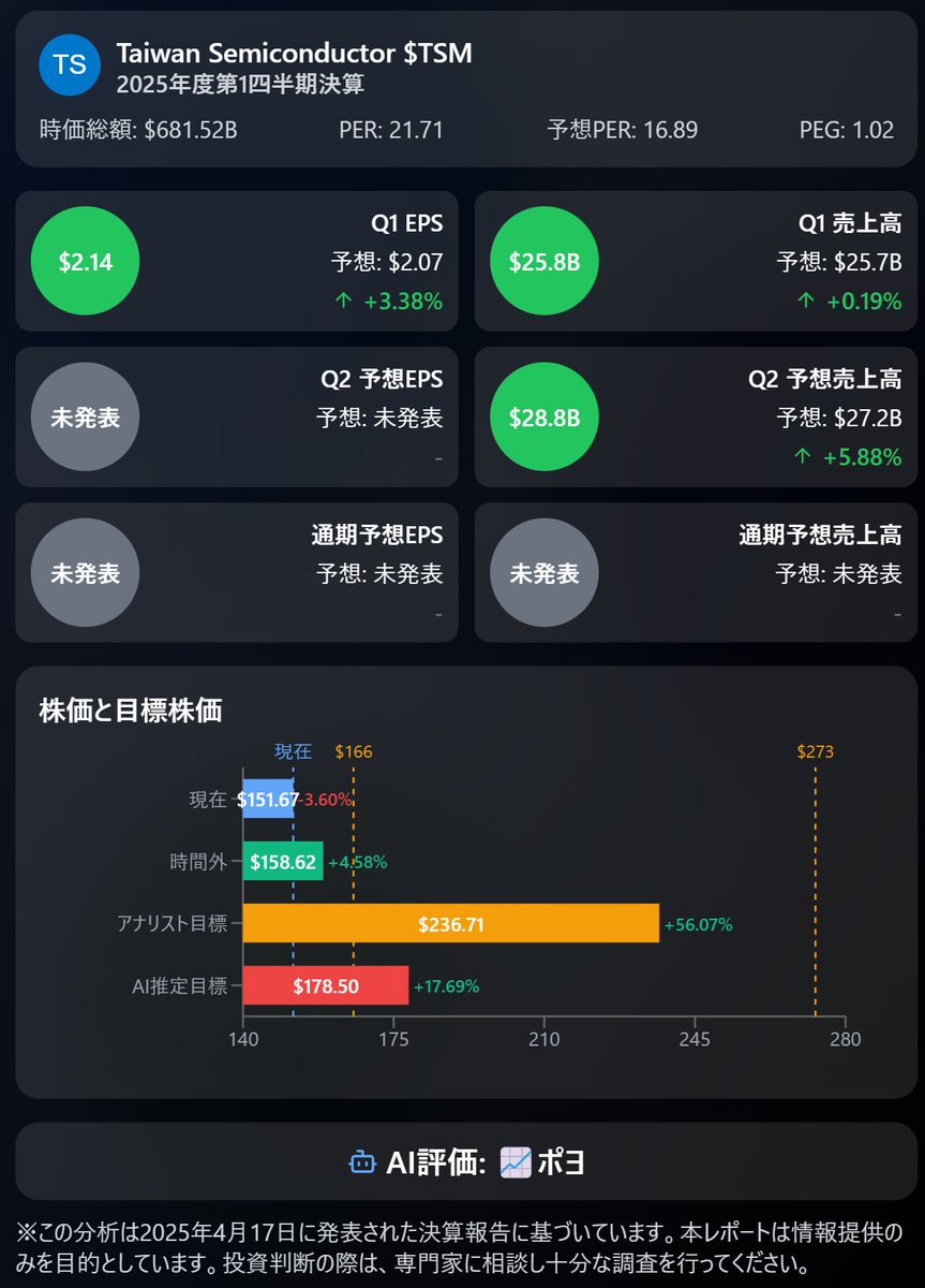 💡 Taiwan Semiconductor Manufacturing Company $TSM Q1 2025決算 2025/04/17

💰 今四半期（Q1）業績
- 🟢 EPS：$2.14 (予想$2.07)
- 🟢 売上高：$25.77B (予想$25.72B)

📊 重要指標
- 🟢 3nmプロセス売上寄与率：22%（総ウェハー売上の割合）
- 🟢 5nmプロセス売上寄与率：36%
- 🟢