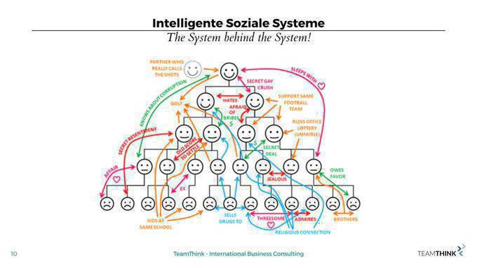 Las estructuras informales que se esconden bajo la estructura formal son las que hacen funcionar una organización

Las organizaciones funcionan más en base a clanes que a organigramas.

La empatía organizacional es la capacidad de entender estas interacciones