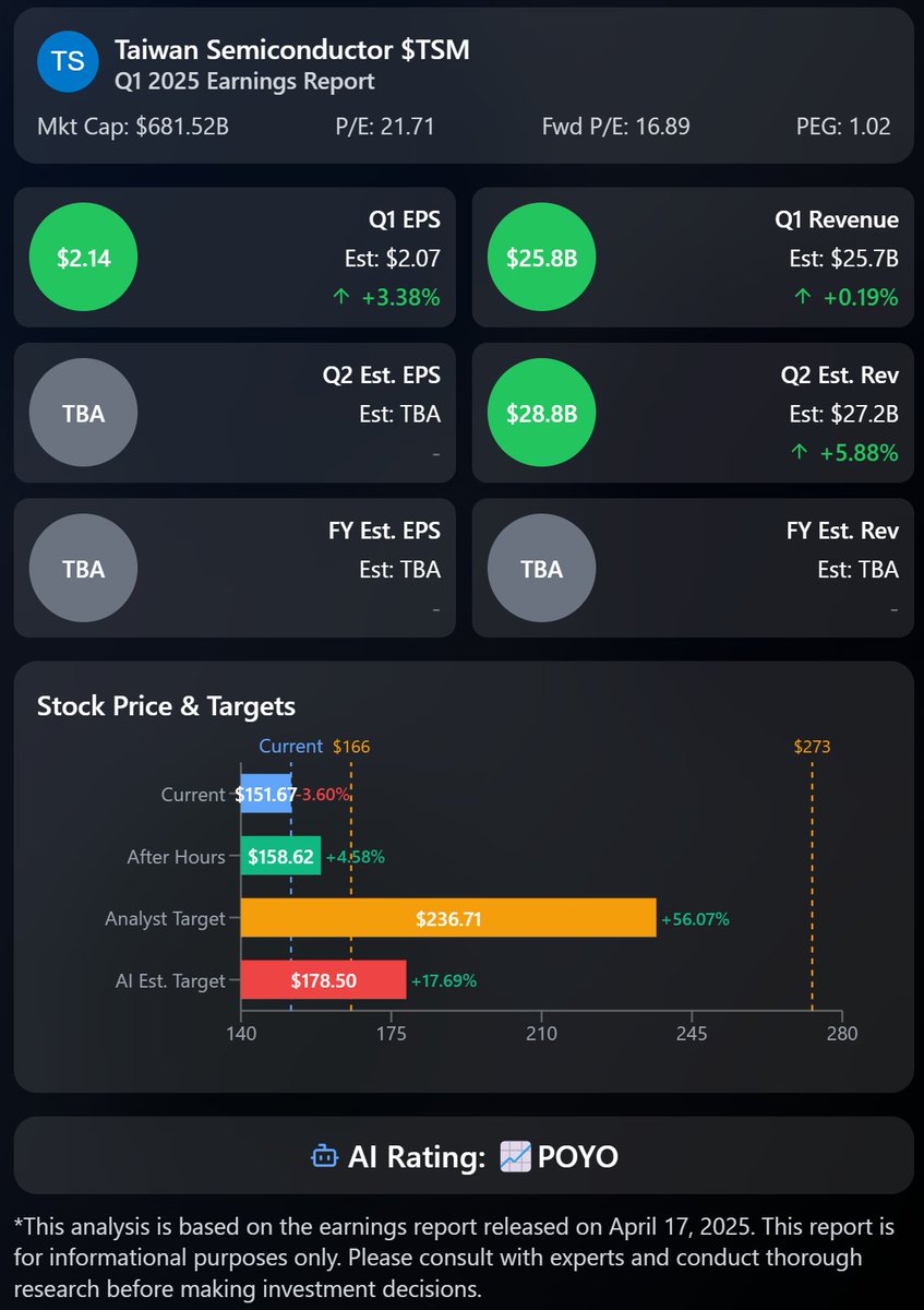 💡 Taiwan Semiconductor Manufacturing Company $TSM Q1 2025 Earnings 2025/04/17

💰 Current Quarter (Q1) Results
- 🟢 EPS: $2.14 (Est. $2.07)
- 🟢 Revenue: $25.77B (Est. $25.72B)

📊 Key Metrics
- 🟢 3nm Process Revenue Contribution: 22% (of total wafer revenue)
- 🟢 5nm Process