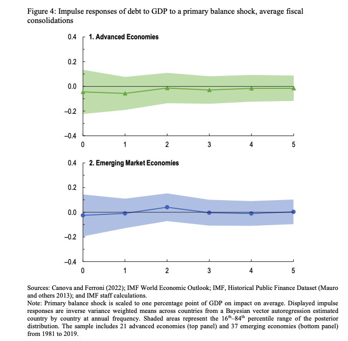 Fiscal consolidations do not reduce public debt ratios on average. Evidence from IMF research: