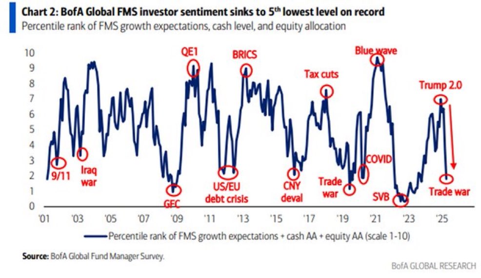 🫠 Sentiment und Ausblick nähern sich einem Tiefpunkt.

Powell hatte Gestern viel zu sagen und hat klar durchblicken lassen, dass Inflation mit den Zöllen zurückkehren wird.

Der Handelskrieg wird noch größere Auswirkungen mit sich bringen und uns wohl noch lange in Atem halten.
