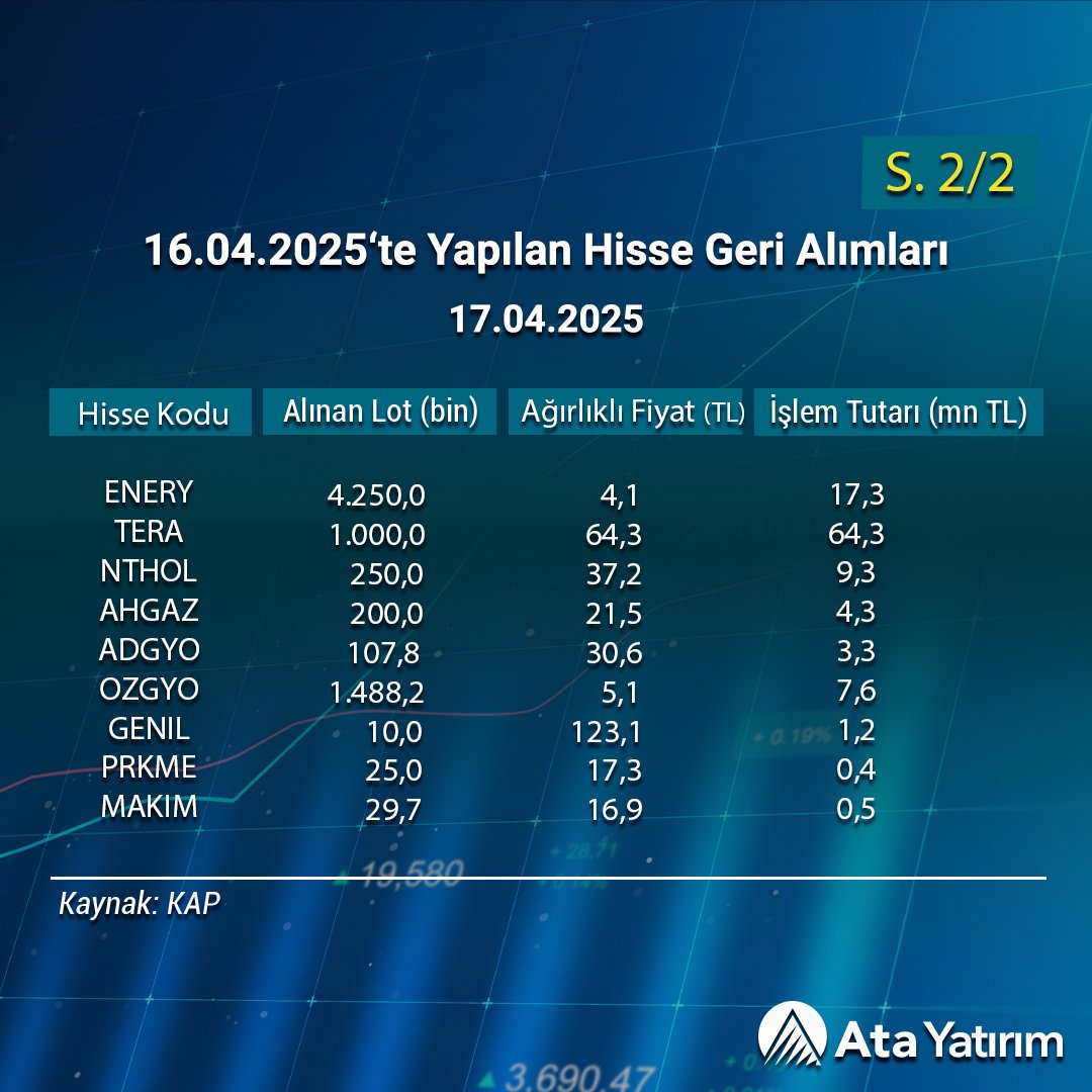 AtaYatirim's tweet image. 🛎️ #ALARK, #SASA, #GLYHO, #PCILT, #MACKO, #ASGYO, #HRKET, #REEDR, #DCTTR, #RUBNS, #ENERY, #TERA, #NTHOL, #AHGAZ, #ADGYO, #OZGYO, #GENIL, #PRKME ve #MAKIM tarafından 16 Nisan 2025’te gerçekleştirilen hisse geri alımları.

atayatirim.com.tr/arastirma-rapo…

Ata Yatırım’da hesap açmak ve…