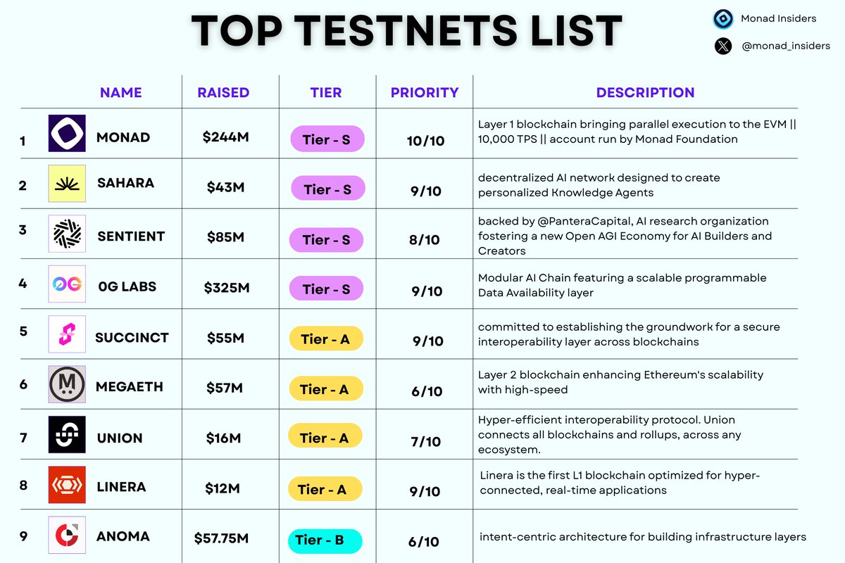 🚀 Top Testnets You Shouldn't Miss in 2025 !

Testnet farming is still a golden opportunity to catch airdrops 🪂

Here are some of the most HOT &amp; promising testnets right now:

 #Monad 🥇
 #Sahara
 #Sentient
 #0GLabs
 #Succinct
 #MegaETH
 #Union
 #Linera
 #Anoma

👉 Save this &amp;