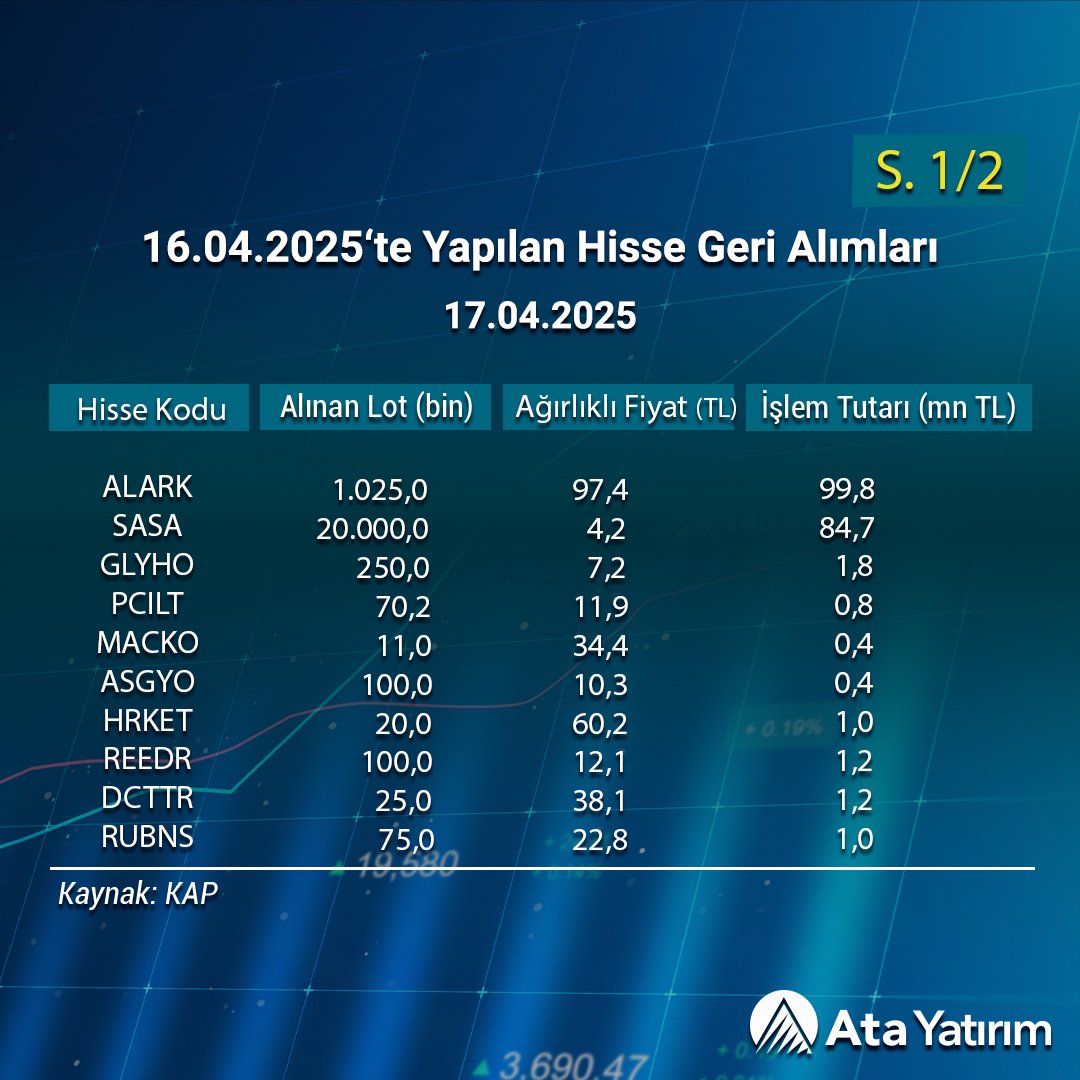 AtaYatirim's tweet image. 🛎️ #ALARK, #SASA, #GLYHO, #PCILT, #MACKO, #ASGYO, #HRKET, #REEDR, #DCTTR, #RUBNS, #ENERY, #TERA, #NTHOL, #AHGAZ, #ADGYO, #OZGYO, #GENIL, #PRKME ve #MAKIM tarafından 16 Nisan 2025’te gerçekleştirilen hisse geri alımları.

atayatirim.com.tr/arastirma-rapo…

Ata Yatırım’da hesap açmak ve…