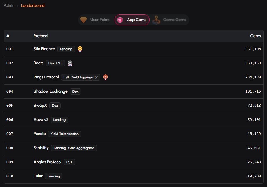 Pendle Intern (@pendleintern) on Twitter photo Your boy <a href="/pendle_fi/">Pendle</a> is #7 on the <a href="/SonicLabs/">Sonic Labs</a> Gems leaderboard WOOHOOOOOOO!
Coming for that ass <a href="/SiloFinance/">Silo Labs (v2 is live)</a> <a href="/SiloIntern/">Silo Intern</a>, you better watch your back hehe 🧼 Your boy <a href="/pendle_fi/">Pendle</a> is #7 on the <a href="/SonicLabs/">Sonic Labs</a> Gems leaderboard WOOHOOOOOOO!
Coming for that ass <a href="/SiloFinance/">Silo Labs (v2 is live)</a> <a href="/SiloIntern/">Silo Intern</a>, you better watch your back hehe 🧼