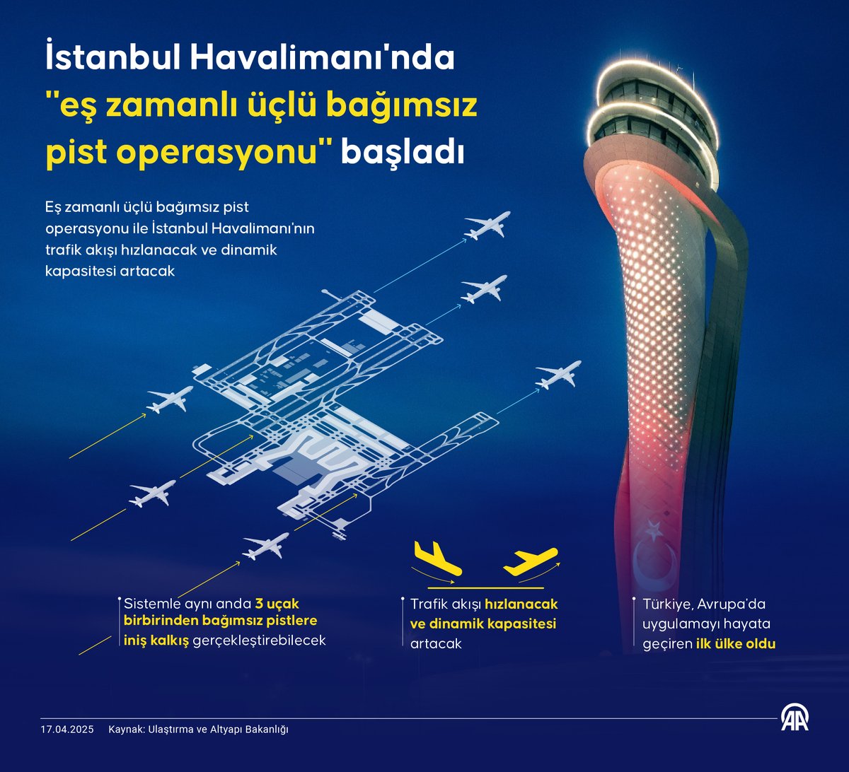 ✈️ İstanbul Havalimanı'nda "eş zamanlı üçlü bağımsız pist operasyonu" başladı

🛬 Sistemle aynı anda 3 uçak birbirinden bağımsız pistlere iniş kalkış gerçekleştirebilecek

📈 Trafik akışı hızlanacak ve dinamik kapasitesi artacak

🇹🇷 Türkiye Avrupa'da uygulamayı hayata geçiren ilk