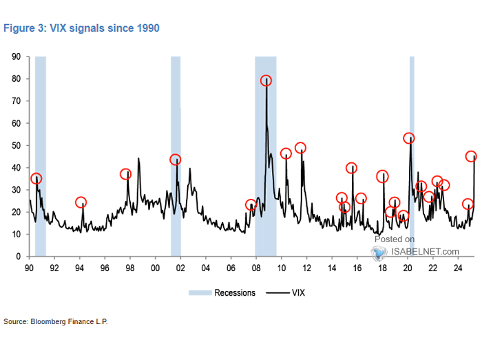 ISABELNET_SA's tweet photo. 🇺🇸 VIX

After VIX surges, the S&amp;P 500 rose in 85% of instances over the next few months—but not during recessions
👉 https://t.co/blMxcoFA78

h/t @jpmorgan #vix #volatility #returns
#sp500 $spx #spx #equities #stocks #stockmarket https://t.co/RcMBHjFXS3