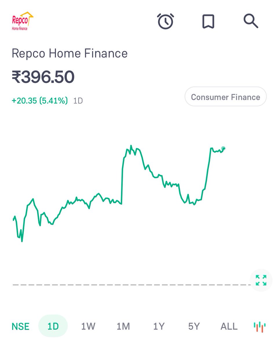 Karanthetrader1's tweet image. Repco home 
#Repco 
Moving towards target 

6 percent 🆙 

I again and again posted about this stock 

It’s still undervalued 

But we should always trade with technicals 

Must do your study 📚 

TG ; t.me/swingtradewith…

#stocktowatch #stockinnews 
#Repcohome
