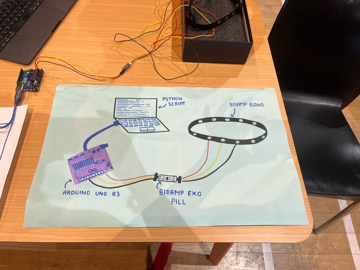 Pradyumnnp's tweet photo. Yes, the NeuroTune prototype is ready. A BCI project that disrupts how we look at Mental wellness and sound therapy. Got amazing feedback. Great experience presenting it at the exhibition.
#BCI #EEG #startups #Innovation #Python #Arduino #FutureFounder #YoungInnovator #Tech https://t.co/MkGnXQ7CzA
