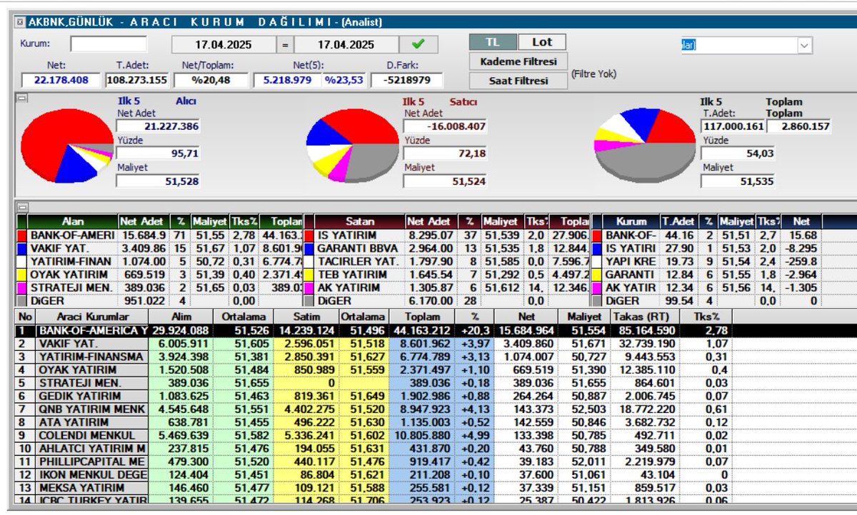 BorsaAkabey's tweet photo. #AKBNK 

Aracı Kurum Dağılımı 

#borsa #bist100 #dolar #bist30 #altın #hisse https://t.co/khkrkrM7Hn