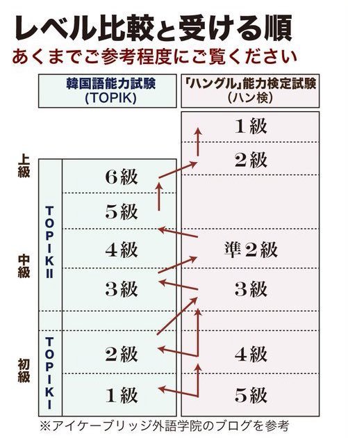 spicy_cake777's tweet photo. TOPIKとは...実は3,4級の中級レベルの方が一番苦労&損をする試験!

理由は3,4,5,6級の4レベルを一括りにしてしまっている試験だから。初級者にはTOPIK1がある。TOPIK2も3時間の試験は疲れるとは言え、上級者にはまだ問題自体に対するストレスはマシな方。でも中級者は聴解は後半聞き取れず、読解も時間内に終わらずで、苦労とストレスは絶えない。これはある意味当然だし、4階級を一括りにしてしまっている試験自体に問題があると思おう..(本来は6級まであるなら、6レベルに試験を分けるべきだし、せめてTOPIK1＝1,2級、TOPIK2＝3,4級、TOPIK3＝5,6級とするべき) なので中級者は聞き取れない、読解が遅いと悩んだり、落ち込む必要はない。それはこの試験の性質上、現段階では仕方のないこと

そこで個人的にはTOPIK1をクリアしたら、一旦ハン検に行くことをオススメする。ハン検なら各レベルに試験が分かれているので、自分に見合ったレベルの聞き取り、読解が達成できる。そしてハン検準2級まで行ったら、その時改めてTOPIK2に戻ることをオススメしたい。そうすれば、今度受けるTOPIK2ではもう少し気楽にいい勝負ができるはずだ

#韓国語勉強 #ハン検 #ハングル検定 #韓国語能力試験 #topik