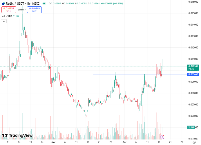 I'm investing in $XRD for around 4 years.
My average buy in is approximately 0.03$.
My highest entry was 0.12$ and my lowest entry 0.0065$.

Last alt-season (in 2021) I held 210k $XRD, which was worth 136'000$ when we peaked at 0.65$. In the following bear market, I saw it go