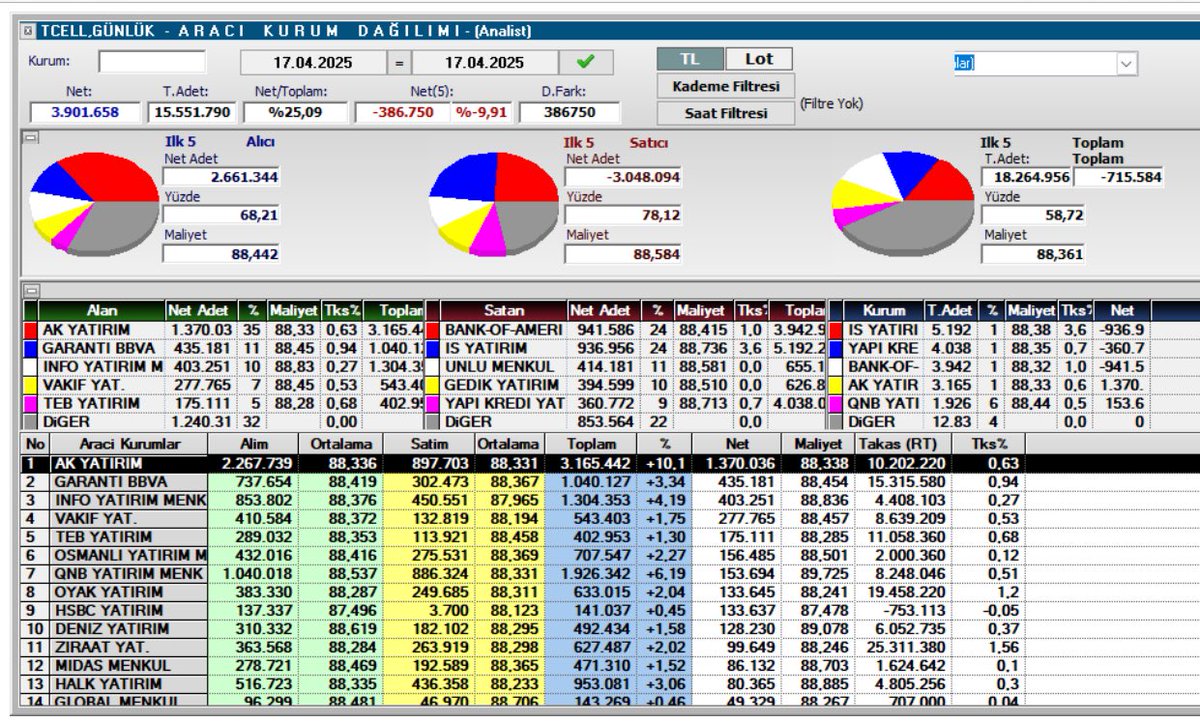 BorsaAkabey's tweet photo. #TCELL 

Aracı Kurum Dağılımı 

#borsa #bist100 #dolar #bist30 #altın #hisse https://t.co/Q8asKYDlZC