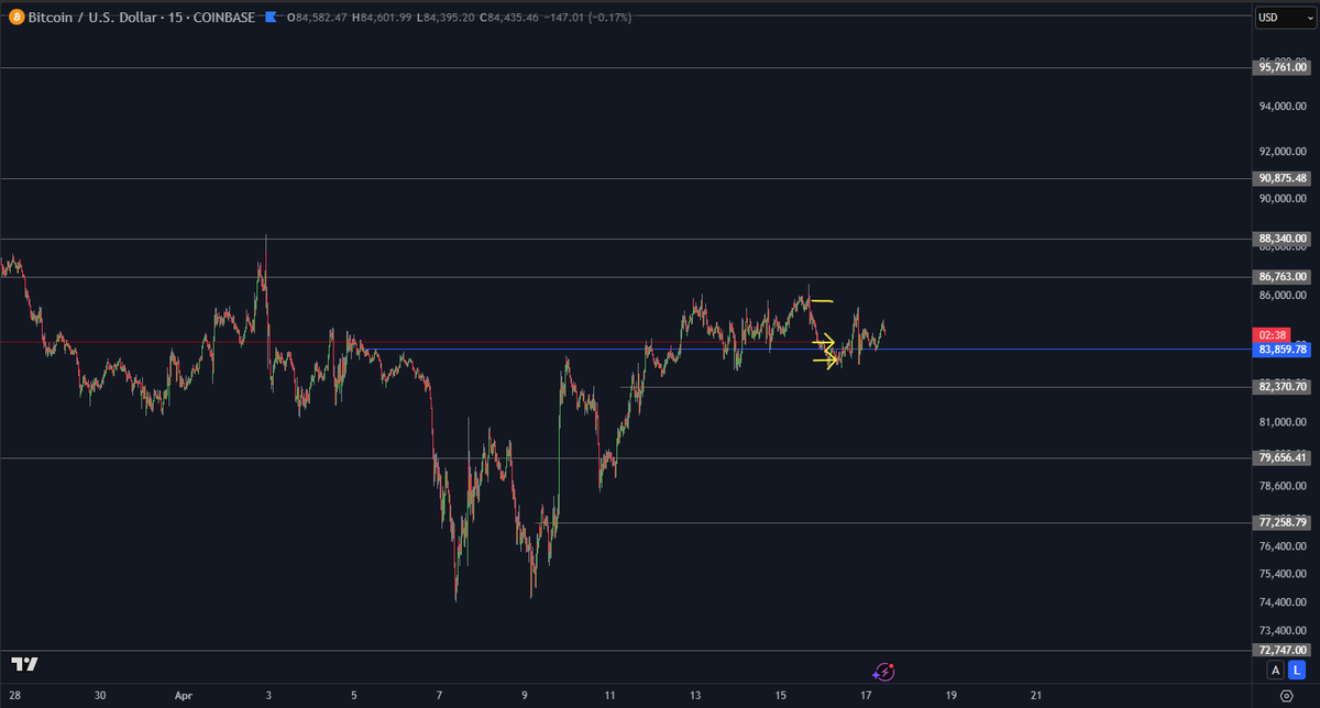 DoopieCash's tweet photo. No conviction in the market...chop until we pick a side

$BTC #bitcoin https://t.co/K8mvMlakWX