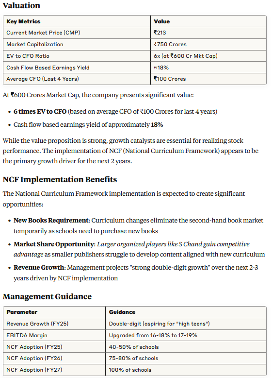 HiteshRandhawa's tweet photo. S Chand & Company Ltd #SCHAND -- Is it a 'Heads I win and Tails I don't lose' story?
CMP - 213
Mkt. Cap. – 750 Crs.

I looked at it few weeks back (600 Crs Mkt Cap, Price 170) and shared the story with few mkt participants but no one was interested and got some good reasons to support their reluctance.
Will state those reasons as well and would like to hear your views on them especially if you have any.

Valuation:
At ₹600 Crores Market Cap, the company presented significant value:
  - 6 times EV to CFO (based on average CFO of ₹100  Crores for last 4 years)
  - Cash flow based earnings yield of approximately 18%

While the value proposition is strong, growth catalysts are essential for realizing stock performance. The implementation of NCF (National Curriculum Framework) appears to be that catalyst for the next 2 years.

Future Outlook:
  - Potential for CFO of ₹150-200 Crores in next 2-3 years
  - ₹90-100 Crores PAT seems achievable by FY27
  - At ₹600 Crores Market Cap, this represents:
      - Approximately 6 times FY27 earnings
      - Approximately 4 times EV/CFO going forward

As far as exit multiples are concerned one can ascribe exit multiples on his own.

NOTE: 
1. Consolidated document available at this link https://t.co/JDjtGKt2Bt
2. Please read the DISCLAIMER in the document in #1 and the DISCLAIMER in my Bio and Pinned Message
3. Future Outlook given is my interpretation basis the available information and I can be entirely wrong
3. Discl: I am invested in the stock from lower levels and have transacted in last 30 days and intend to transact further