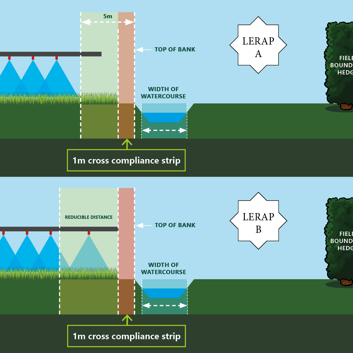 ✍️ NEW BLOG - Spray Buffer Zones Explained

Want to know the difference between your LERAP A and your LERAP B? 

Read our latest blog by Technical Manager <a href="/CTCChrisH/">Chris Humphrey M.I.Soil Sci. MBPR FQA</a> on buffer zones required when spraying Plant Protection Products (PPPs)

View it here - ow.ly/X7Lz50VCc8o