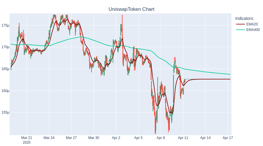 rayan_bibiloni's tweet photo. SHORT UniswapToken at 0.0$ #TradingBot #Cryptocurrency #UniswapToken https://t.co/OsVUrKqOoH