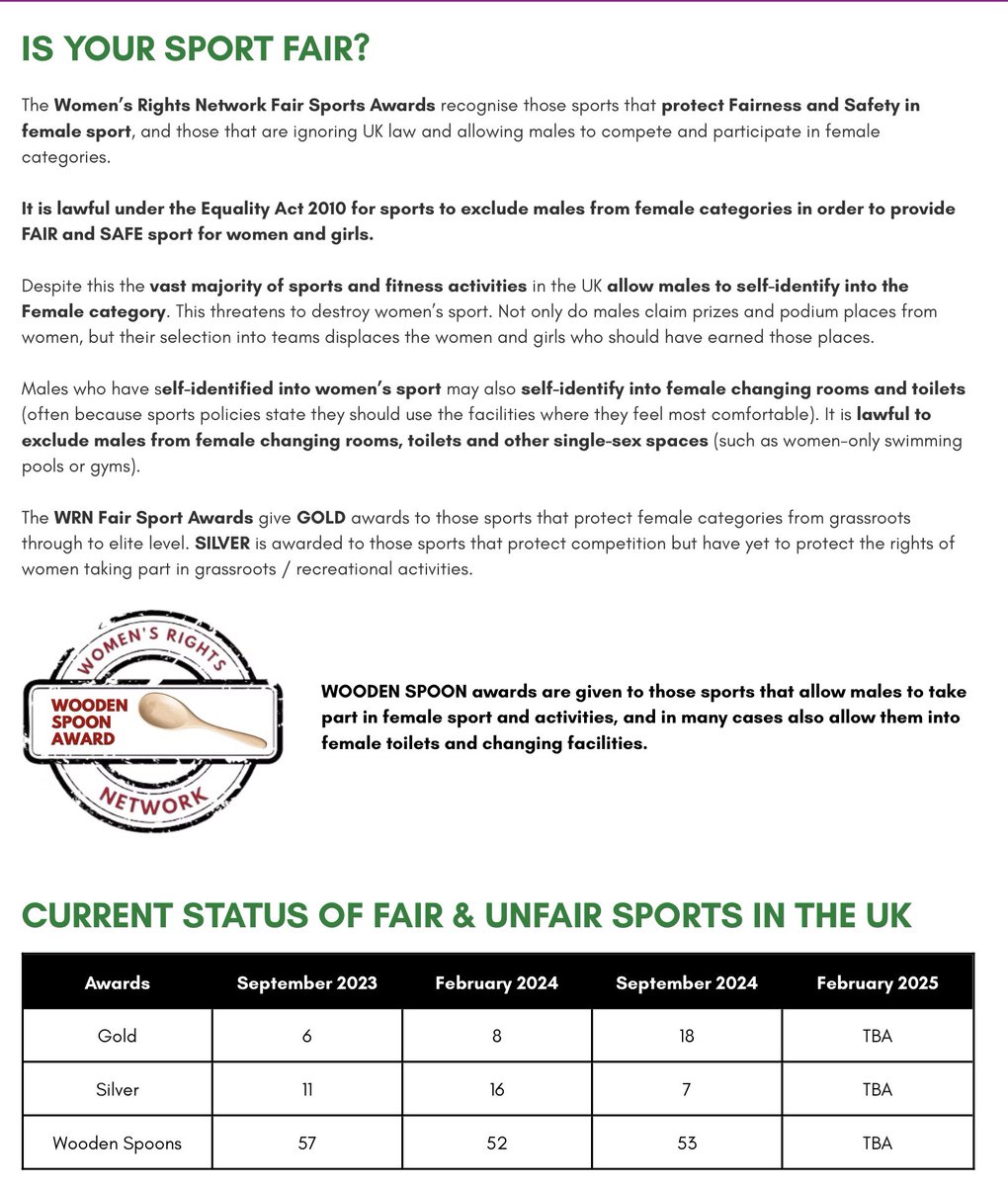 WomensRightsNet's tweet photo. The results are in. Yesterday’s Supreme Court ruling applies: all sports which allow males into the female category at ANY level from grassroots through to elite must rewrite their policies to comply with the Equality Act 2010.

When we launched the WRN Fair Sports Awards in 2023 a staggering 57 out of 74 sports (77%) affiliated to @SportEngland allowed males to compete in the female category at all levels. 19% protected elite sport but not lower tier competitions and recreational sport. Only a handful protected all sport and recreation.

Our Sports Group contacted every sports governing body, and fitness providers such as @parkrunuk, pointing out that their policies discriminated against women and girls. We consulted numerous NGBs as part of their policy revision process. 

In September 2024, 68% of sports still discriminated against women and girls. And many sports such as hockey, cricket, tennis, only protected female categories at elite level, leaving grassroots female sport unfair and unsafe. Grindingly slow progress.

The ruling of the Supreme Court is clear. The word woman, the word girl, means human female. No sport should be allowing any male into the female category. Full stop. 

We look forward to the day, very soon, when 0% of sports allow males into the female category. Our message to sports’ governing bodies: you have failed women and girls for long enough, now get your house in order. Save Women’s Sport