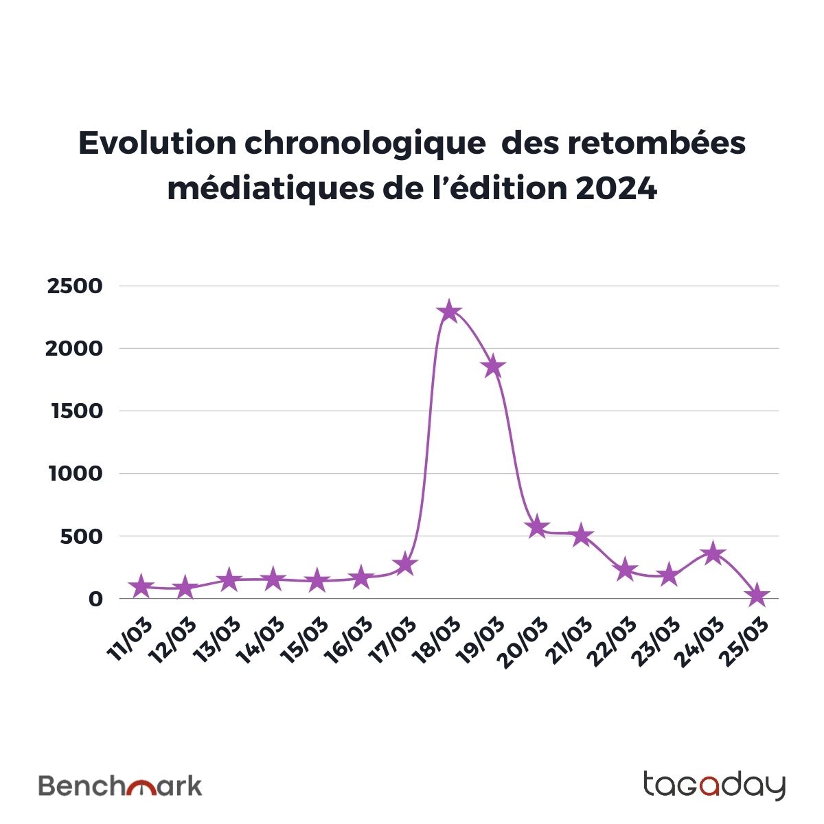 Le nouveau benchmark Tagaday est en ligne : La scène médiatique accueille une nouvelle constellation de chefs étoilés ⭐🍴 
 
Découvrez les résultats  en images👇

Ou accédez à l'étude depuis notre site : aday.fr/news/benchmark…