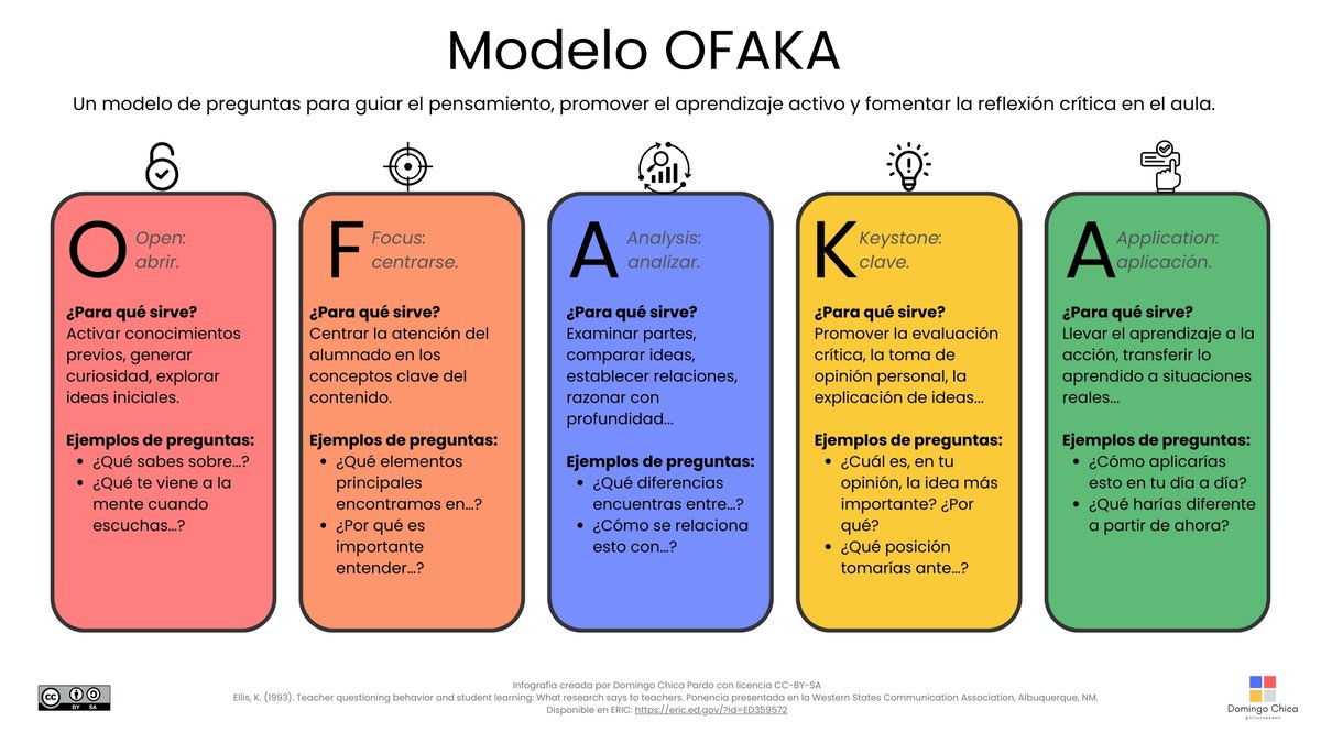 Leyendo a Ellis (1993), he encontrado una interesante propuesta para crear preguntas que fomentan el pensamiento crítico con una aplicación práctica: el modelo OFAKA que os comparto visualmente en esta infografía ⬇️ #evaluacion #questioning