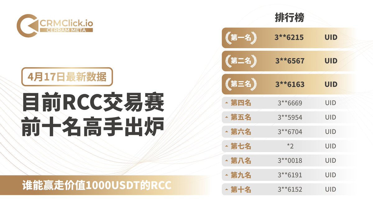 🔥 RCC 交易大赛火热进行中！4 月 17 日最新排行榜出炉！

⏳ 活动时间：至 4 月 21 日 23:59（UTC＋8）

👉 快来挑战更高排名，赢走你的 RCC 奖励！

📲 马上交易：apps.apple.com/pl/app/cerramm…
🔗 活动详情：crmclick.io/#/article/deta…

#CRMClick #RCC交易大赛 #排行榜更新 #RCC上线 #RCC空投