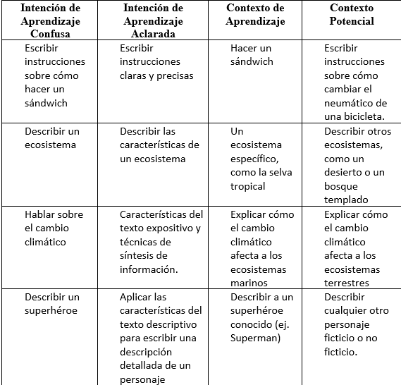 Para cerrar, aquí va una tabla clave para entender mejor:
🔑 Intención de aprendizaje: de confusa a clara
🌍 Contexto de aprendizaje: presente y potencial
👇👇(10/11)
