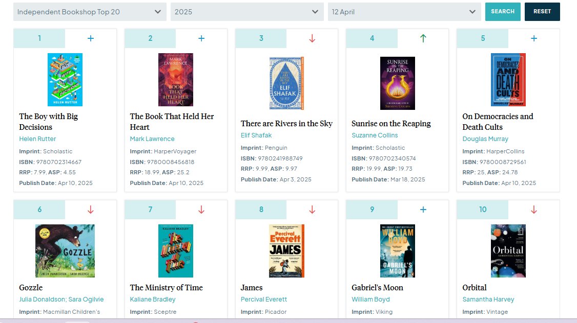 Tina Mories (@tinamories) on Twitter photo Delighted! <a href="/HelenRutterUK/">Helen Rutter</a> has stormed to the top of the children's fiction charts with huge thanks to <a href="/Therabbits21/">The Rabbit Hole Brigg</a> <a href="/Hull_SLS/">Hull SLS 📚</a> for all of their support! The perfect book to get kids hooked on reading, spark their empathy, and have them laughing out loud! <a href="/scholasticuk/">Scholastic UK</a> Delighted! <a href="/HelenRutterUK/">Helen Rutter</a> has stormed to the top of the children's fiction charts with huge thanks to <a href="/Therabbits21/">The Rabbit Hole Brigg</a> <a href="/Hull_SLS/">Hull SLS 📚</a> for all of their support! The perfect book to get kids hooked on reading, spark their empathy, and have them laughing out loud! <a href="/scholasticuk/">Scholastic UK</a>