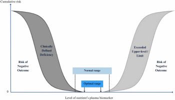 Towards defining optimal concentrations of micronutrients in adults to optimize health sciencedirect.com/science/articl… #longevity