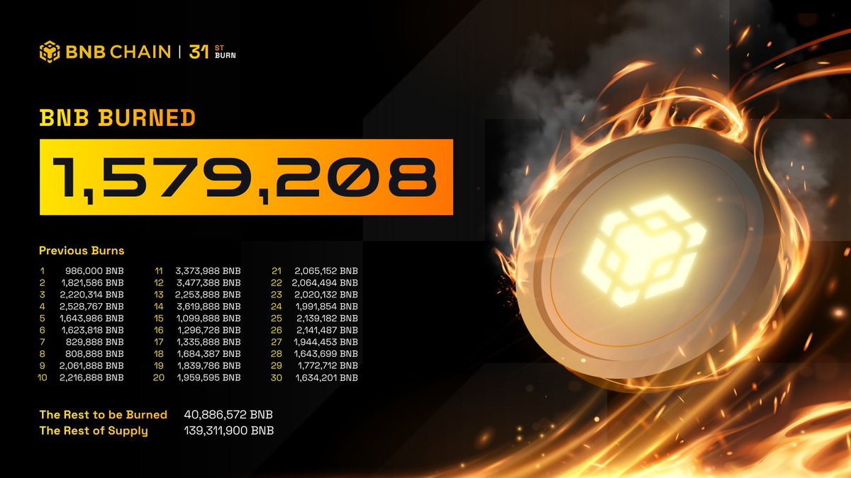SuzzyDefi's tweet image. $BNB just burned 1,579,208 tokens in its 31st burn and that’s a big deal.
Less supply means stronger price structure over time. That’s how value gets reinforced. Over 40M $BNB still to be burned and the current supply sits at 139M $BNB
$BNB isn’t just building, It’s tightening.