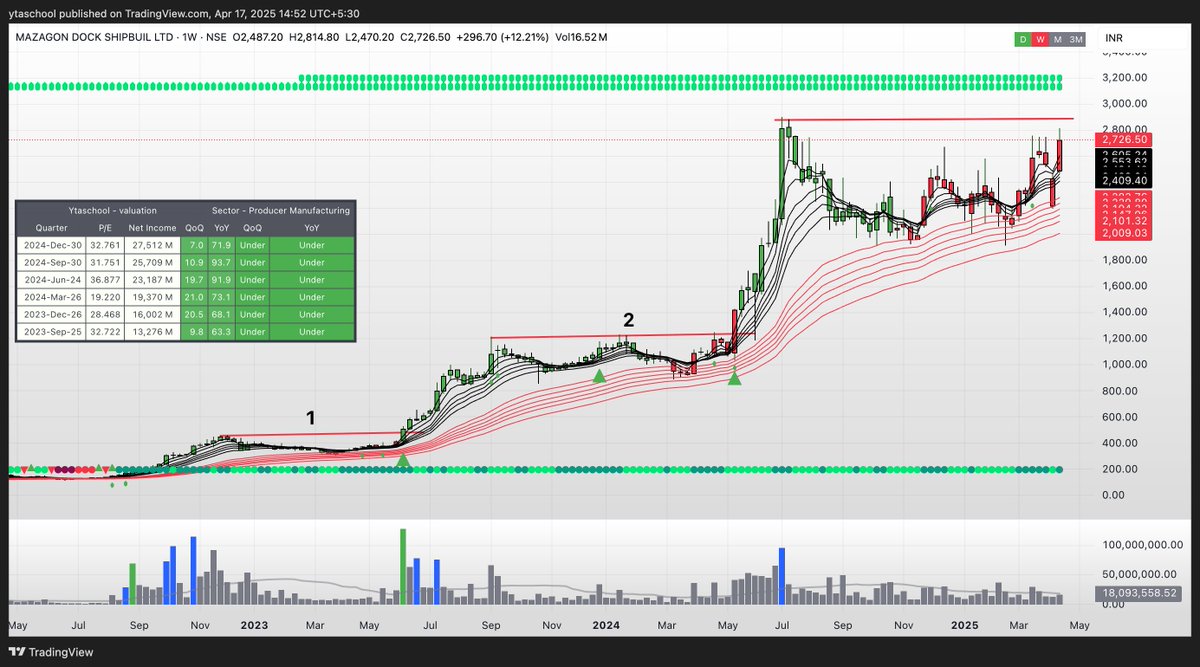 YTA_School's tweet photo. #MAZDOCK
CAN YOU SPOT SAME KIND OF SETUP COMING AT THE ATH OF THE #SPROCK IN THE HISTORY .
DOES HISTORY REPEATS ITSELF .
WHAT YOU THINK OF THIS #CHART LET ME KNOW .
#YTASYSTEM ROCKS .
#TRADING #STOCKMARKET #INVESTING #INVEST https://t.co/uSY3HJSvr2