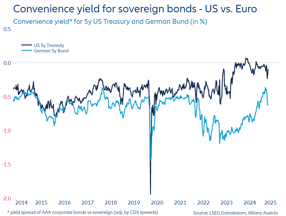 With strong issuance, sovereign bonds (#UST and #Bunds) became cheaper relative to other (private) assets. Their #safety and #liquidity premium (convenience #yield) has been reduced. Illustares downward sloping demand for safety: rising supply erases convenience yield. However,